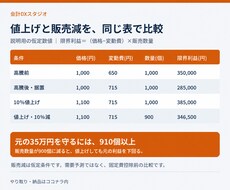 製造・卸売の値上げ額と利益を試算します イメージ1