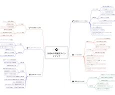 資料自動化（mapify×Gamma）方法教えます タイパを意識するあなたに！資料作成自動化します