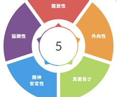 科学的に最も信憑性のある性格診断で将来を考えます ビッグファイブを使い、あなただけのアドバイスをしちゃいます！