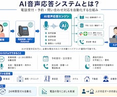 御社の電話対応は音声AIに任せましょう。ます イメージ1