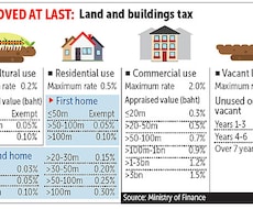 タイの不動産価格調査をいたします タイ投資物件の価格調査をいたします。