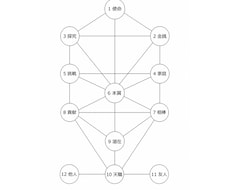生命の樹から今の悩みを読み解きます イメージ1