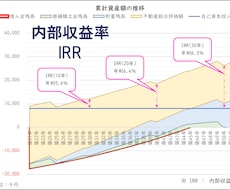 不動産投資シミュレーション全体が一目でわかります 不動産投資は内部収益率（IRR）で判断することを推奨します