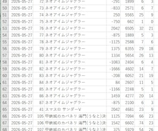 パチスロ出玉データ集計します データ分析の生データとなるデータの収集