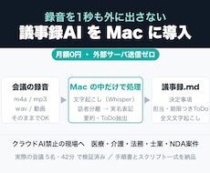 録音を外に出さない議事録AIをMacに導入します 機密会議OK・月額0円・録音を1秒も外部に送らない議事録化