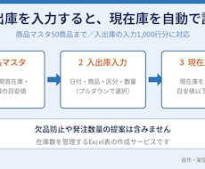 Excelで現在庫を自動計算する管理表を作ります イメージ1