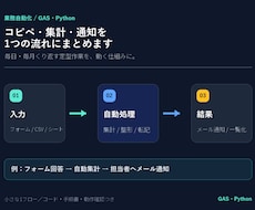 スプレッドシートの集計・転記をGASで自動化します イメージ1