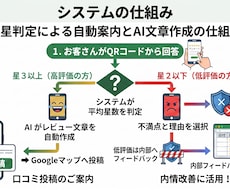 アンケートを活用した口コミ案内システム構築します イメージ1