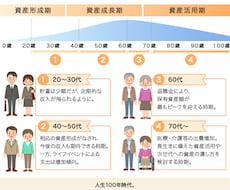 老後に向けた資産形成のお手伝いをします イメージ1