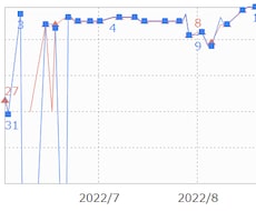 ホームページ運用の経過分析をします なぜか結果が出ない、運用のお悩み解決！プロにお任せください