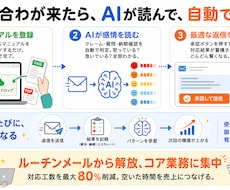 問い合わせ対応をAIで自動化します 感情を読んでメッセージ自動返信・工数削減