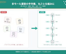 EC運営・多モール業務を丸ごと効率化します イメージ1