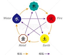 帝王学、陰陽五行論を使用して宿命鑑定を行います イメージ1
