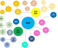 今さら聞けない採用活動のノウハウをお伝えします イメージ1