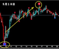 FXで専業（スキャルピング）デイレ－ドになります ゴ－ルド通貨以外でも大丈夫です期間限定でお安くしました