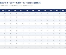 面倒なスコアブックのデータ入力代行します イメージ1