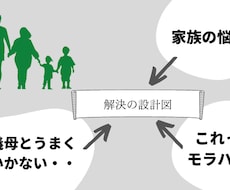 親子・夫婦、家族のお悩み問題の解決をお手伝いします イメージ1
