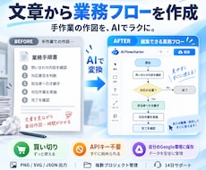 文章から業務フローを作るAIツールを提供します イメージ1
