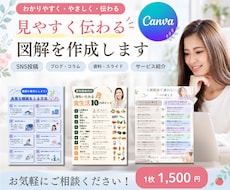 高品質で低価格で理想のデザインをお届けします 文章や情報を、やさしく・わかりやすく整理して図解にします