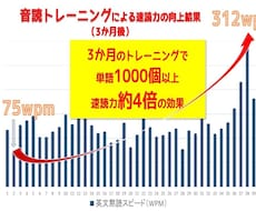 TOEIC500目標の方★リーディング速度あげます 速読スピードが上がるリーディング法伝授