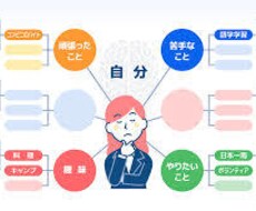 自分の強み★自己分析のお手伝いをします イメージ1