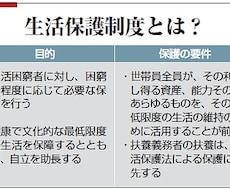 経済的に困窮している方へ伝授します 生活保護等制度を活用し、生き辛さが緩和するようお手伝いします