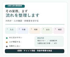 AI導入前に1業務の流れを整理します イメージ1
