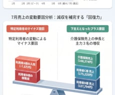 介護の売上・稼働データを報告資料にします イメージ1