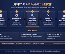 資料1つでAIチャットボットを試作します 打ち合わせ不要。10問で確かめた結果を報告表でお渡し