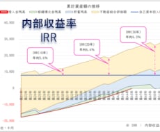 不動産投資シミュレーション全体が一目でわかります 不動産投資は内部収益率（IRR）で判断することを推奨します