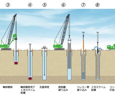 基礎工事（場所うち杭工事）15年生が教えます イメージ1