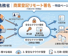 電子署名＆電子証明書のお悩み引き受けます イメージ1