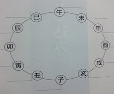 金函玉鏡で開運方位を判定します 金函玉鏡を使って、あなたの開運方位を判定します。