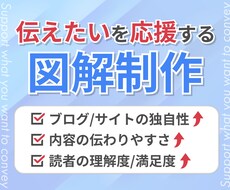 ブログやkindle用などの図解・画像を作成します あなたの「伝えたい」を応援！【コンテンツの独自性をUP】