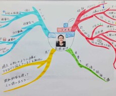 あたなのFBライブやインスタライブを書き起こします 認知科学のプロがマインドマップで貴方の言いたい事をまとめます