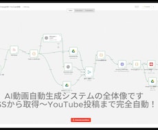 YouTube全自動投稿！AI動画生成販売します イメージ1
