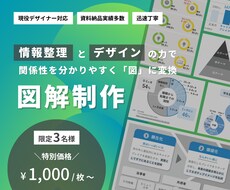 図解｜情報整理→デザインで分かりやすく図にします 制作・納品実績多数の現役デザイナーにお任せください！