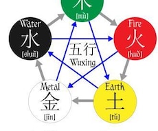 生年月日に刻まれた「人生の設計図」を五行で解きます イメージ1