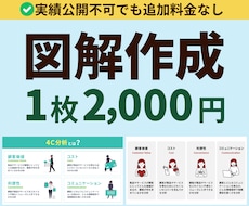 丸投げもOK！パッと伝わるシンプルな図解を作ります イメージ1