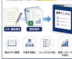 メモ・既存資料から業務マニュアル手順書を作成します イメージ1