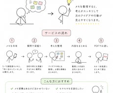 メモ書きを整理して次の発想につなげます イメージ1