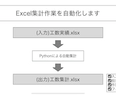 Excel集計・転記・レポート作成を自動化します イメージ1