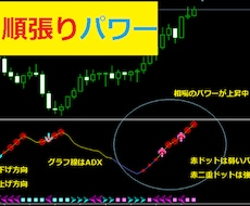 相場のパワーを把握する順張り用インジケータ売ります 相場の勢いを把握することが勝利の鍵になると思います