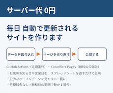 サーバー代0円で毎日自動更新されるサイトを作ります イメージ1