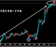 FXで専業（スキャルピング）デイレ－ドになります ゴ－ルド通貨以外でも大丈夫です