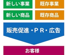 販促・広告・PRプランのコンサルティングいたします イメージ1