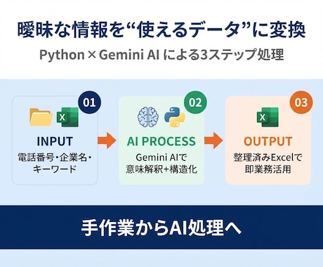 AIを連携した企業データ自動抽出ツールを開発します 営業リスト作成を自動化|AIが「取れない情報」も構造化 イメージ2