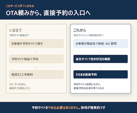民泊・レンタルスペースのホームページ作ります AI検索とSEO対策込み｜民泊7拠点の運営者が制作 イメージ2
