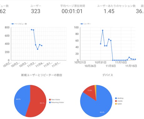 アナリティクスデータが一目でわかるページを作ります 見にくい謎なデータとはおさらば！&自動でレポート化！ イメージ2