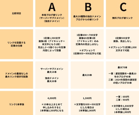 最大30個の無料ブログからリンクします 1本単価500円で国内の複数ブログサービスから被リンク獲得！ イメージ2
